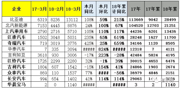 乘聯(lián)會(huì)：2018年3月新能源乘用車銷量達(dá)5.6萬(wàn) 同比增1倍