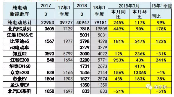 乘聯(lián)會：2018年3月新能源乘用車銷量達(dá)5.6萬 同比增1倍