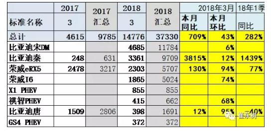 乘聯(lián)會：2018年3月新能源乘用車銷量達(dá)5.6萬 同比增1倍