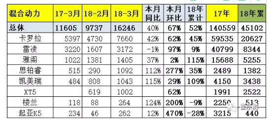 乘聯(lián)會：2018年3月新能源乘用車銷量達(dá)5.6萬 同比增1倍