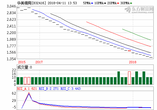 華美精陶2017凈利潤增17.28% 受益于鋰電池行業(yè)快速發(fā)展