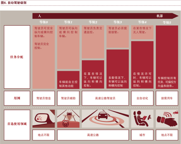 普華永道：“電動 自動 共享 互聯 更新” 將狠狠拋棄傳統汽車！