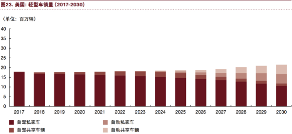 普華永道：“電動 自動 共享 互聯 更新” 將狠狠拋棄傳統汽車！