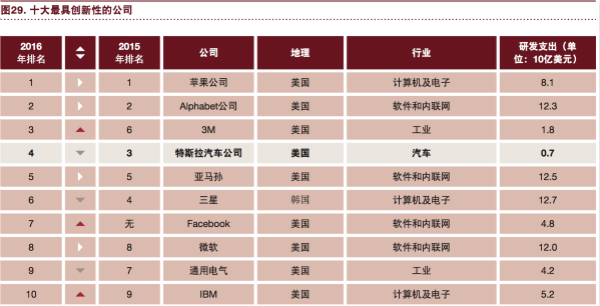 普華永道：“電動 自動 共享 互聯 更新” 將狠狠拋棄傳統汽車！