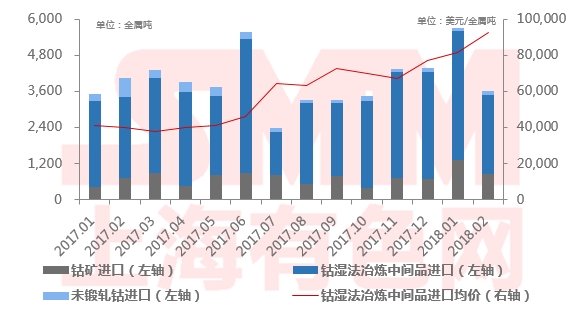 2018年2月中國鈷原料進(jìn)口總量3623金屬噸 同比下跌11%