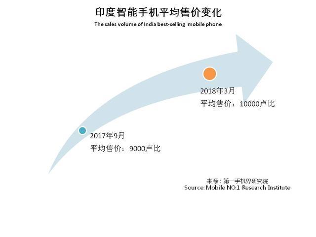 3月印度手機市場銷售1825萬臺 暢銷手機線上市場分析報告 3月印度手機市場銷售1825萬臺 暢銷手機線上市場分析報告