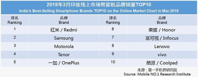 3月印度手機市場銷售1825萬臺 暢銷手機線上市場分析報告 3月印度手機市場銷售1825萬臺 暢銷手機線上市場分析報告