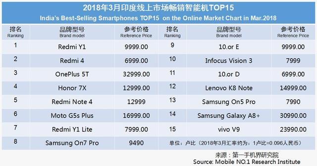 3月印度手機市場銷售1825萬臺 暢銷手機線上市場分析報告 3月印度手機市場銷售1825萬臺 暢銷手機線上市場分析報告
