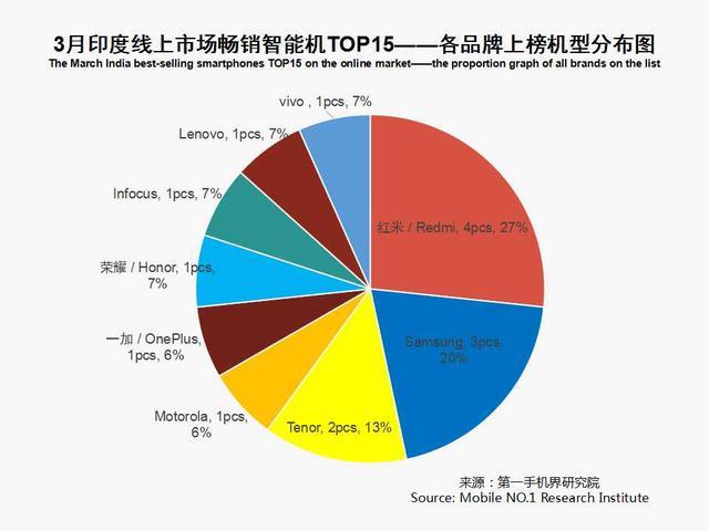 3月印度手機市場銷售1825萬臺 暢銷手機線上市場分析報告 3月印度手機市場銷售1825萬臺 暢銷手機線上市場分析報告