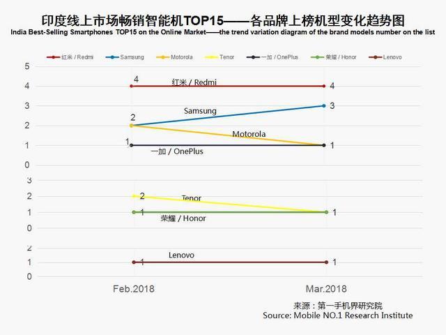 3月印度手機市場銷售1825萬臺 暢銷手機線上市場分析報告 3月印度手機市場銷售1825萬臺 暢銷手機線上市場分析報告