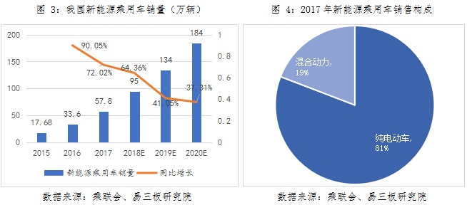 動力鋰電池行業研究之一：新能源汽車市場與產業政策