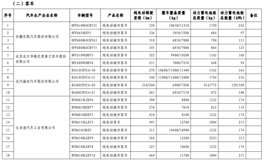 工信部發(fā)布第17批免購置稅新能源車型目錄 366款車型上榜