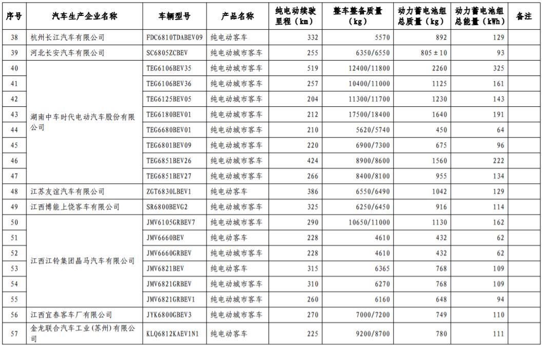 工信部發(fā)布第17批免購置稅新能源車型目錄 366款車型上榜