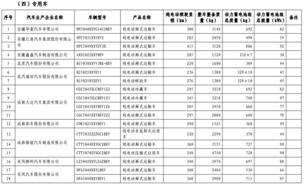 工信部發布第17批免購置稅新能源車型目錄 366款車型上榜