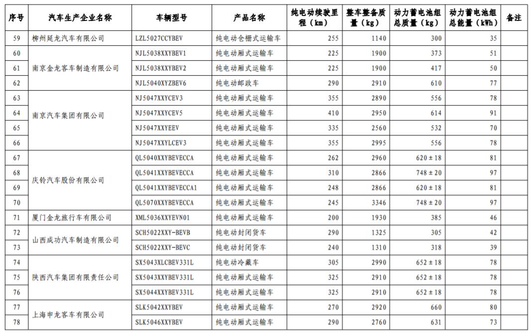 工信部發布第17批免購置稅新能源車型目錄 366款車型上榜
