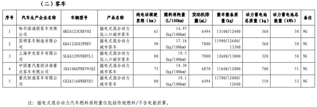 工信部發布第17批免購置稅新能源車型目錄 366款車型上榜