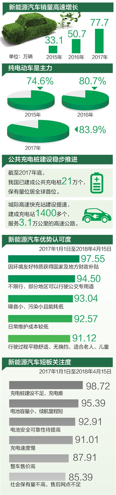 中國新能源汽車銷量連續三年全球第一 個人消費占近75%