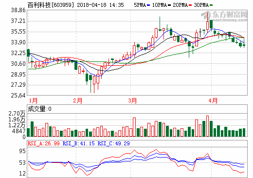 百利科技：12.95億元投鋰電池正極材料及導電漿料項目