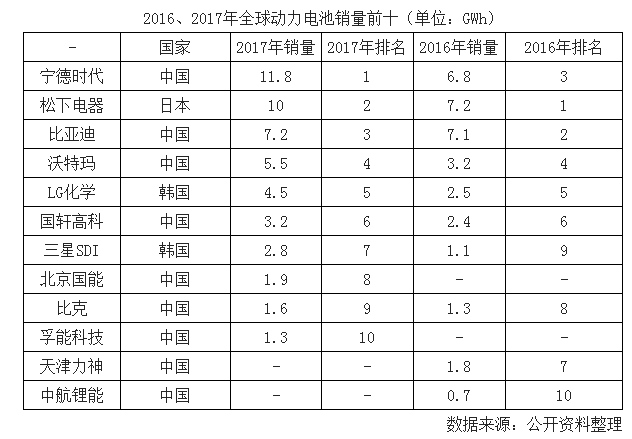 新能源汽車快速發展 2020年國內動力電池需求量約100GWh