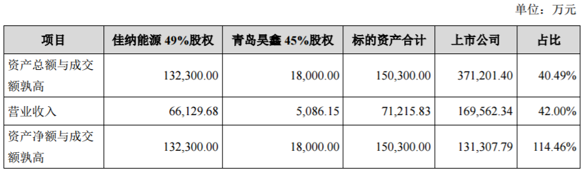 本次交易相關(guān)財(cái)務(wù)比例
