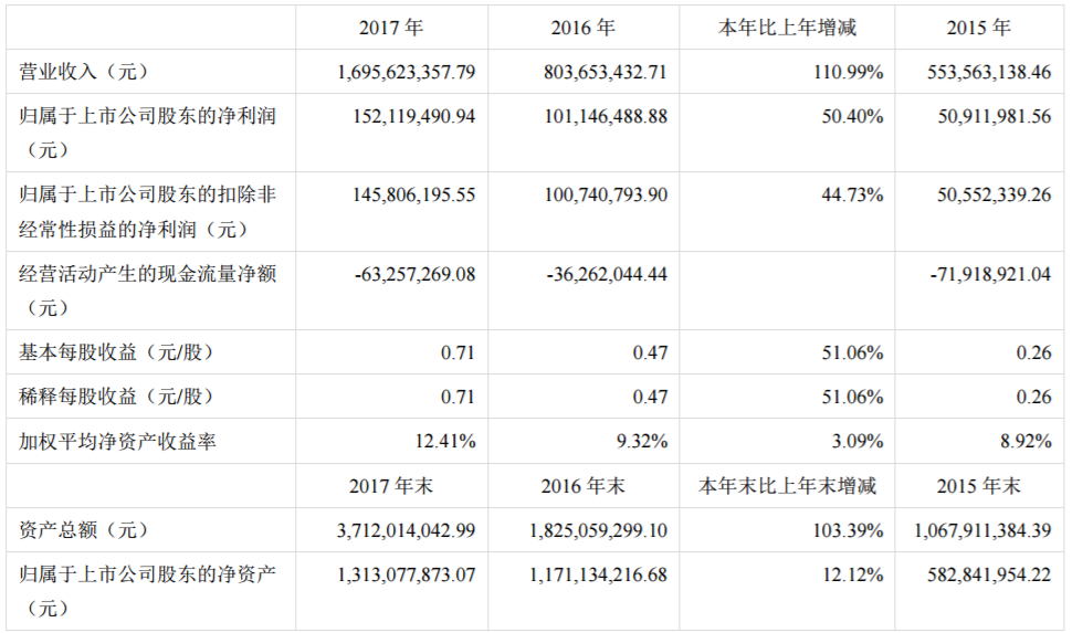 道氏技術(shù)2017年主要會(huì)計(jì)數(shù)據(jù)和財(cái)務(wù)指標(biāo)