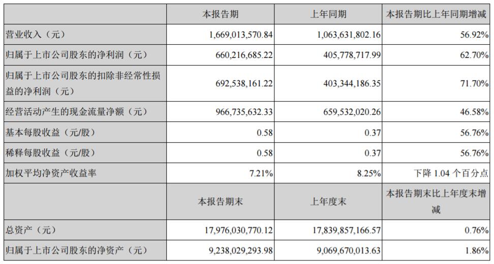 天齊鋰業2018年第一季度主要會計數據和財務指標