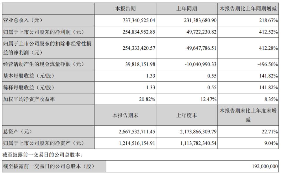寒銳鈷業主要會計數據和財務指標 寒銳鈷業主要會計數據和財務指標