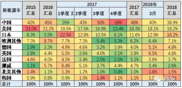 乘聯會2018年：1-3月的新能源乘用車的世界份額達到39%