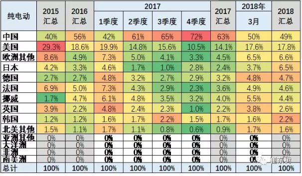 乘聯會2018年：1-3月的新能源乘用車的世界份額達到39%