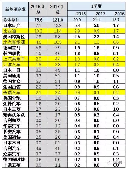 乘聯會2018年：1-3月的新能源乘用車的世界份額達到39%