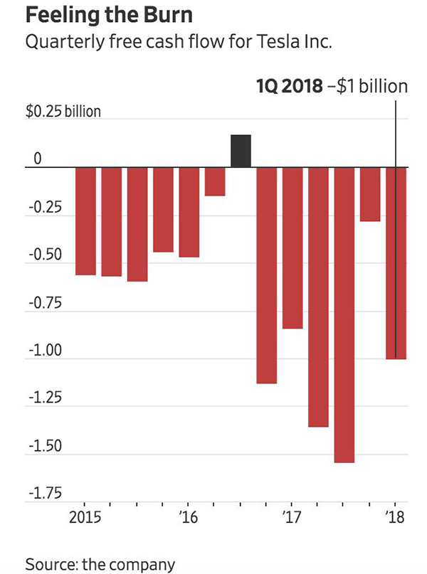 特斯拉一季度虧損7.85億美元?jiǎng)?chuàng)紀(jì)錄 將在中國(guó)建廠