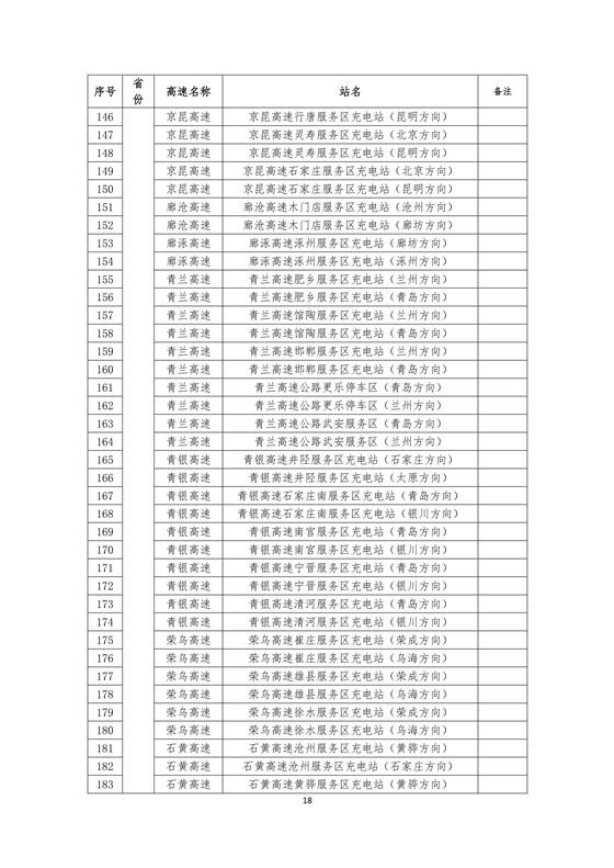 國家電網建成“九縱九橫兩環” 高速公路快充站 供直流快充服務