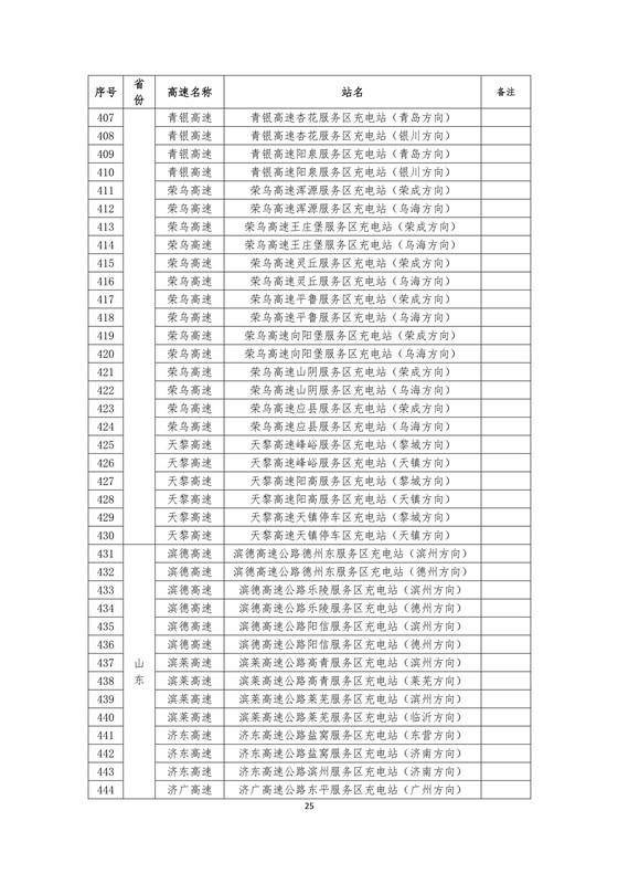 國家電網建成“九縱九橫兩環” 高速公路快充站 供直流快充服務
