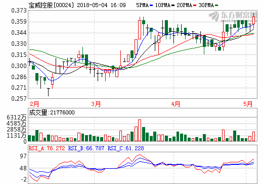 寶威控股:巴爾德山鋰礦首批3250噸鋰精粉裝船發運 寶威控股:巴爾德山鋰礦首批3250噸鋰精粉裝船發運