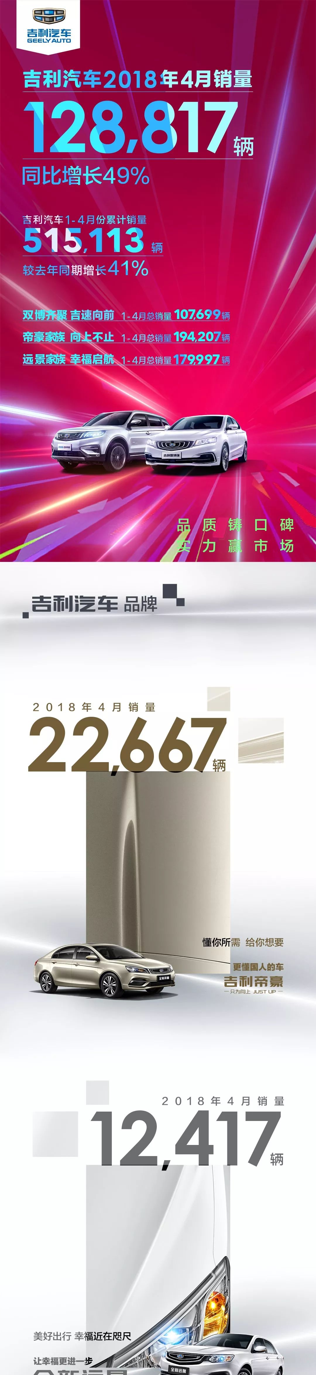 7款車月銷過萬(wàn)！吉利汽車4月銷量128817輛