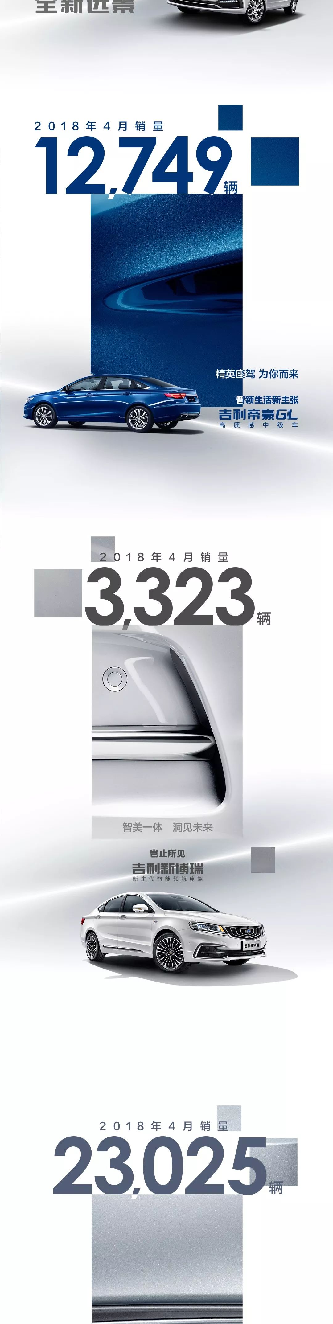 7款車月銷過萬(wàn)！吉利汽車4月銷量128817輛