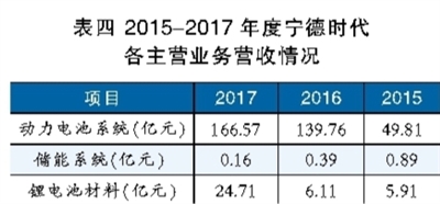 鋰電池巨頭之殤 寧德時(shí)代能否幸免？