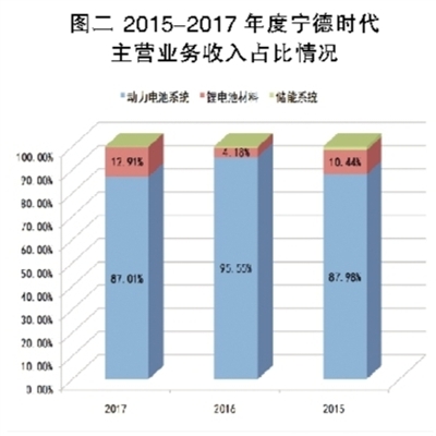 鋰電池巨頭之殤 寧德時(shí)代能否幸免？