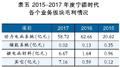 鋰電池巨頭之殤 寧德時(shí)代能否幸免？