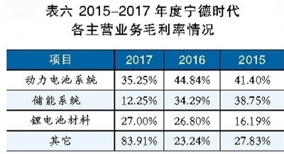鋰電池巨頭之殤 寧德時(shí)代能否幸免？