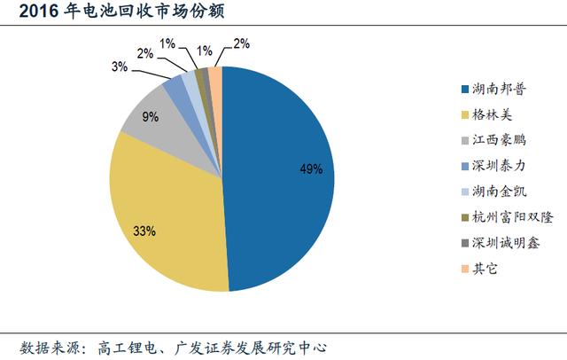 動力電池回收進入實施元年 行業(yè)迎來業(yè)績爆發(fā)期