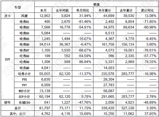 長城加速新能源布局 長安推4個品牌謀轉型