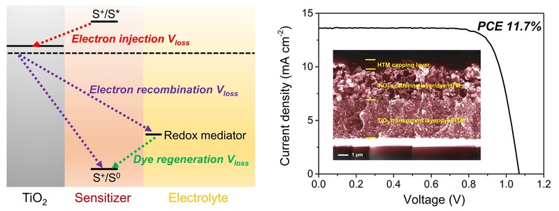 華東理工大學：在固態染料敏化太陽能電池領域取得最新成果 