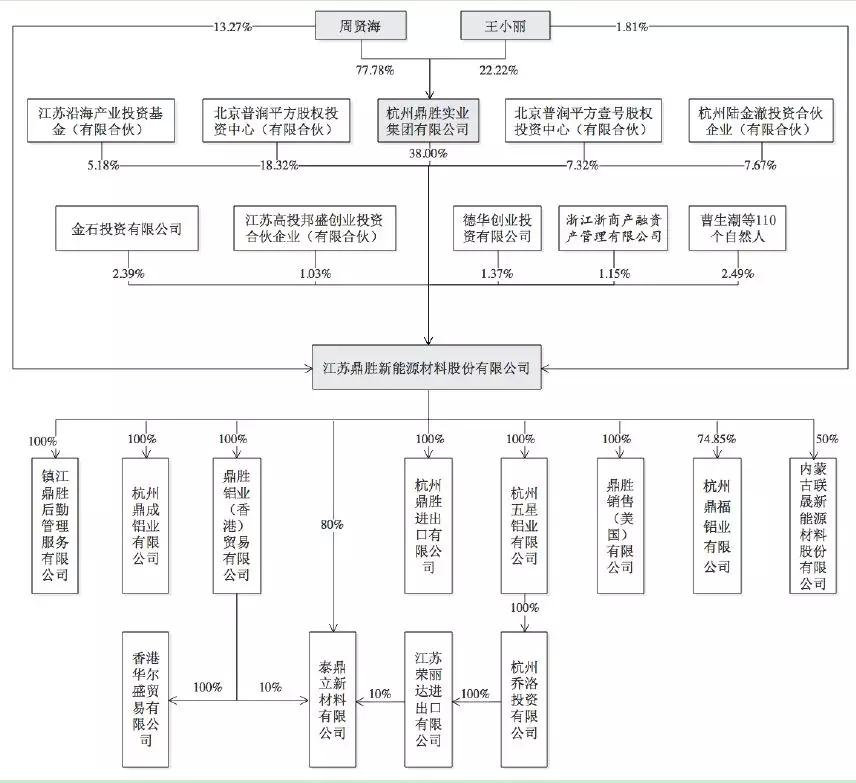 鼎勝新材鋁箔年營收達92億 下游客戶話語權較強