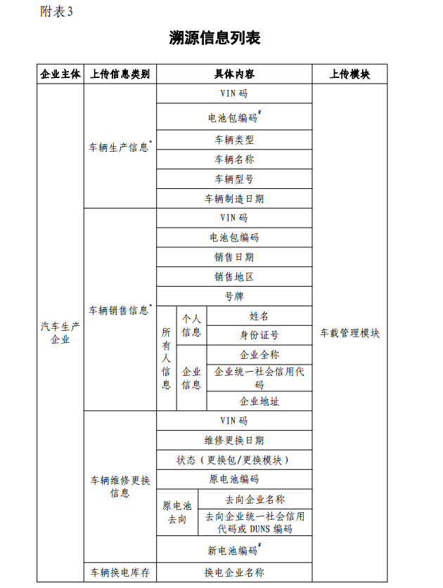 工信部：對新能源車動力蓄電池生產(chǎn)、銷售等全過程進(jìn)行信息采集