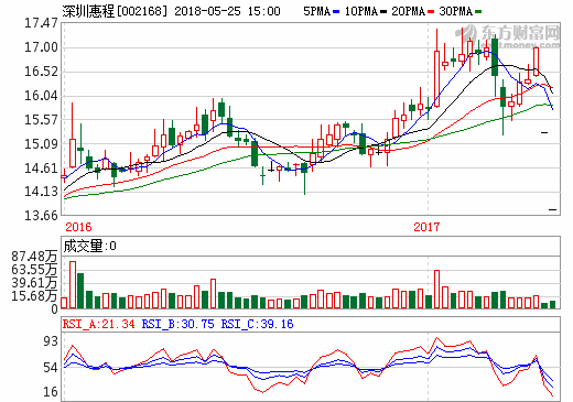 深圳惠程收購愛酷游64.96%股權  將提升盈利能力