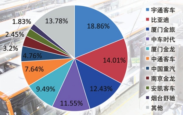 細(xì)分市場冷熱不均 1～4月新能源客車漲勢喜人