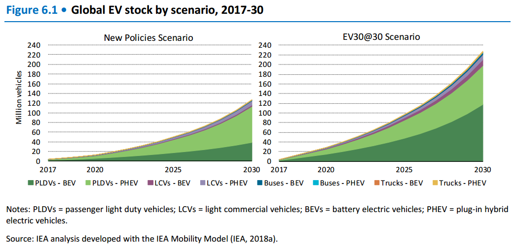 國際能源署：全球電動汽車數量2年內將猛增300%