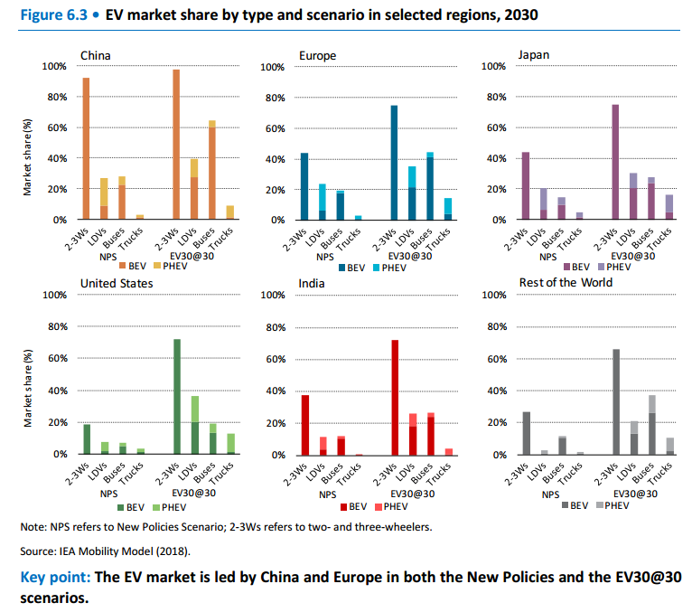 國際能源署：全球電動汽車數量2年內將猛增300%