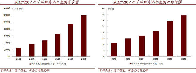 鋁塑膜下游需求高速增長 國內優(yōu)質龍頭受益
